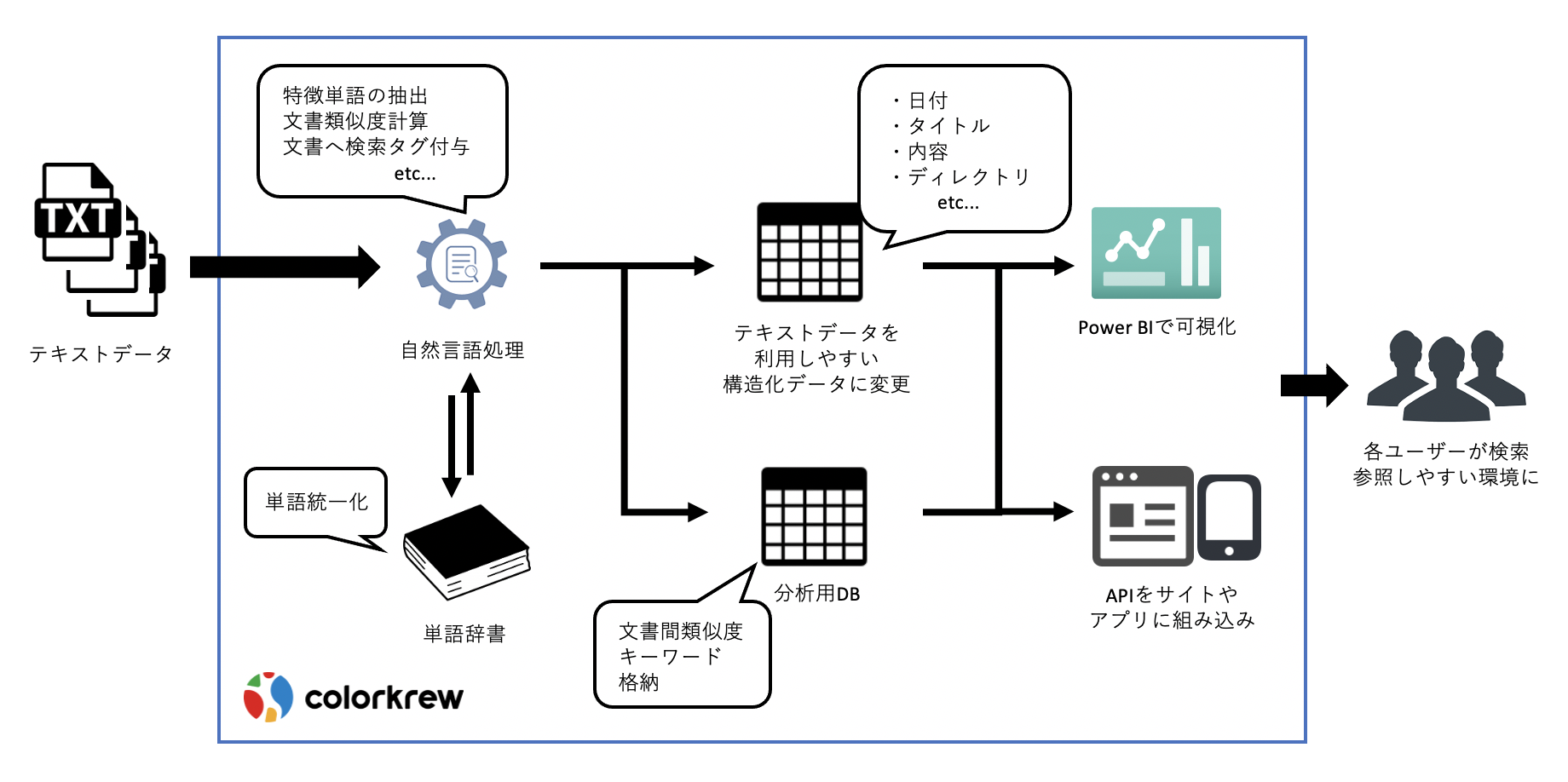 社内ドキュメントDB化構成例