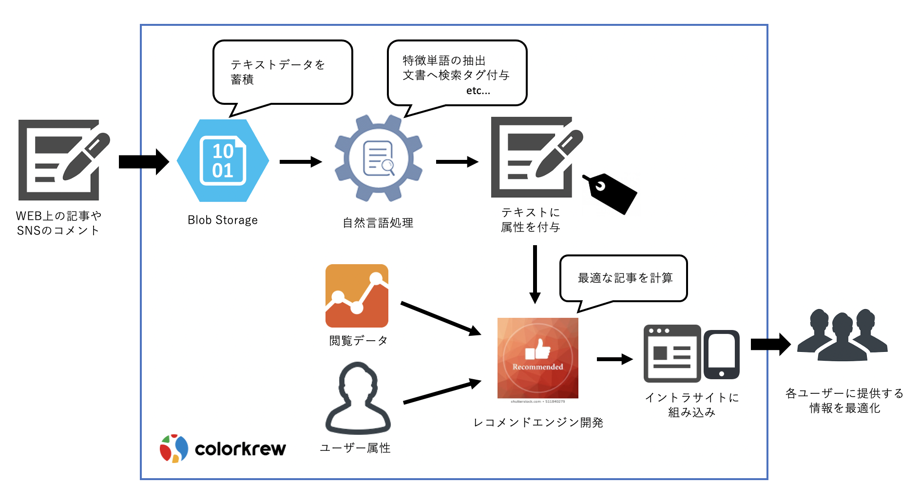 記事レコメンドシステム構成例