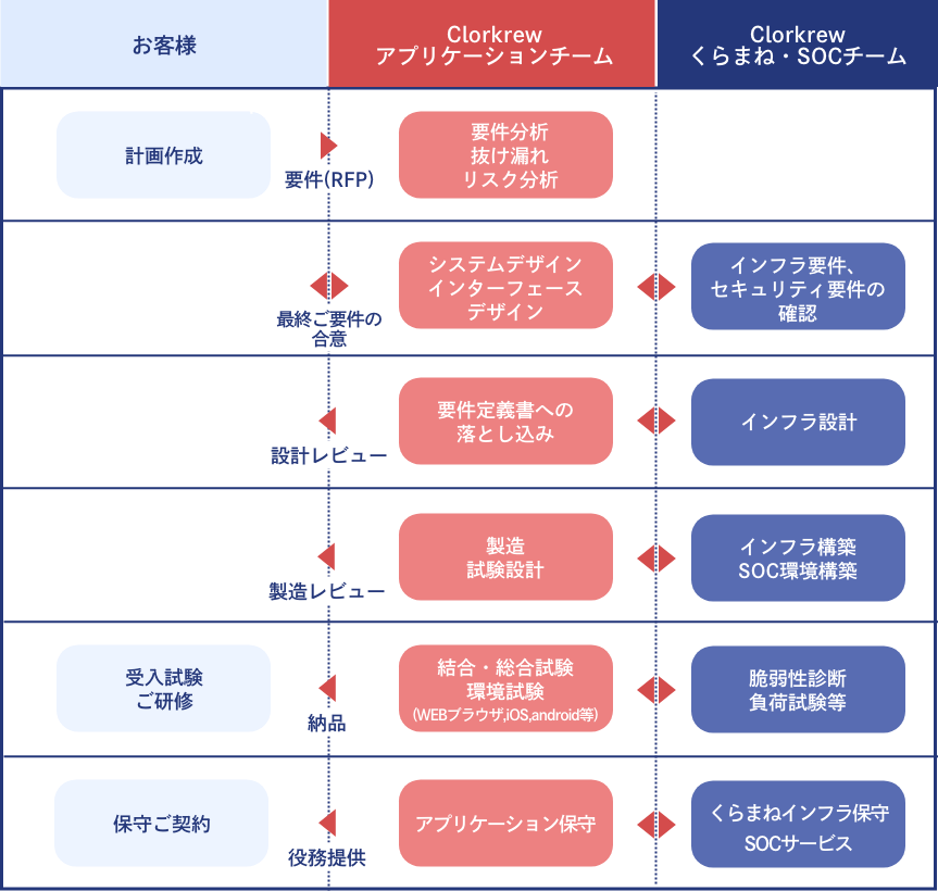 アプリケーション開発の流れ