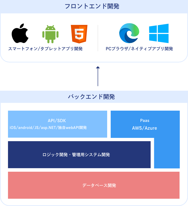 バックエンドからフロントエンドまで幅広い開発が可能