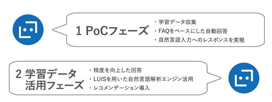 Chatbot (チャットボット) 導入の流れ