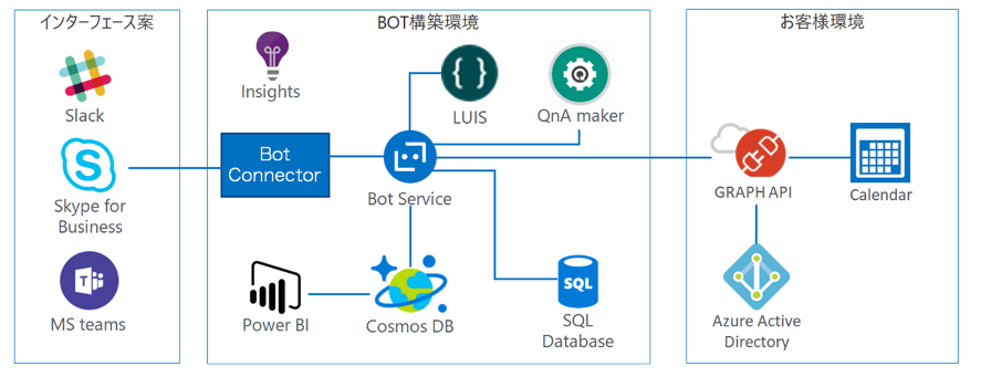 Chatbot(チャットボット)本番導入 構成例