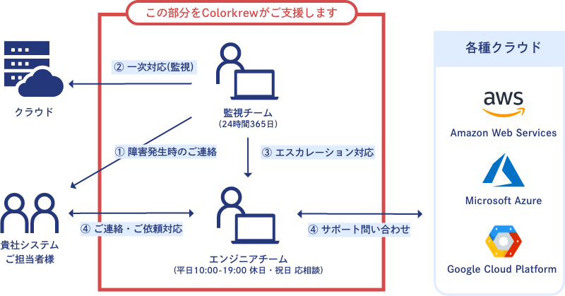 障害対応の流れ
