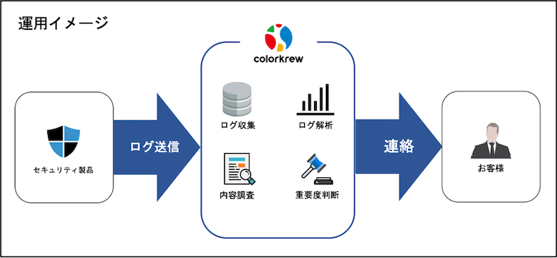 セキュリティ運用(SOC)の流れ