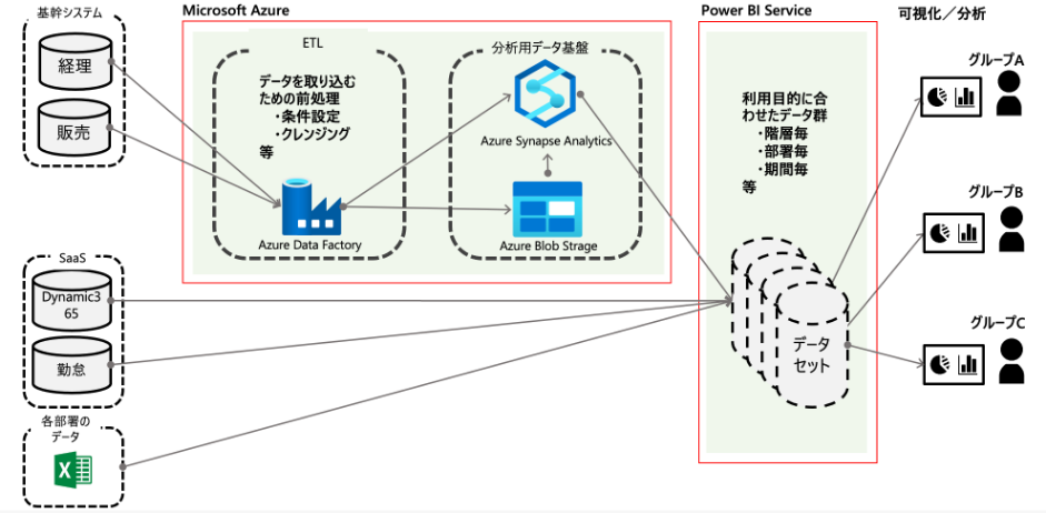 データ分析基盤構築例