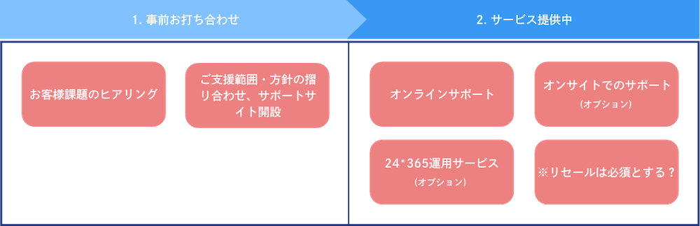 IoT基盤構築支援の流れ
