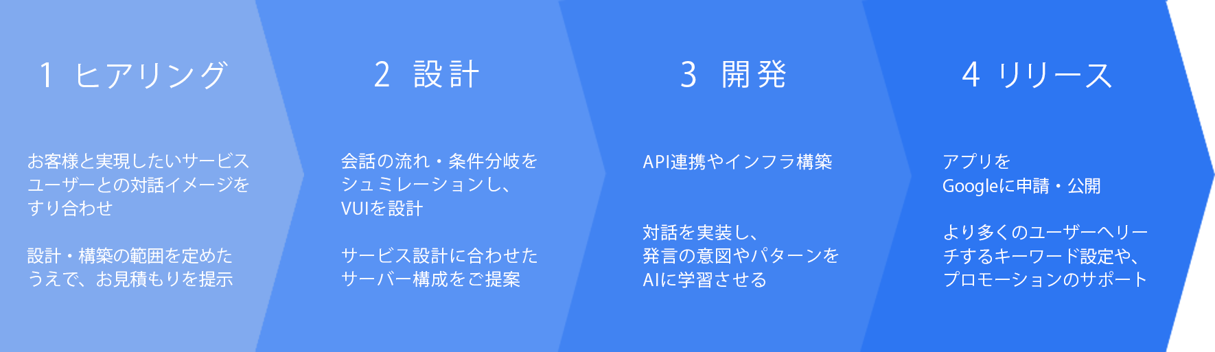 Google Homeアプリ (Googleアシスタントアプリ) 企画・開発支援の流れ(例)