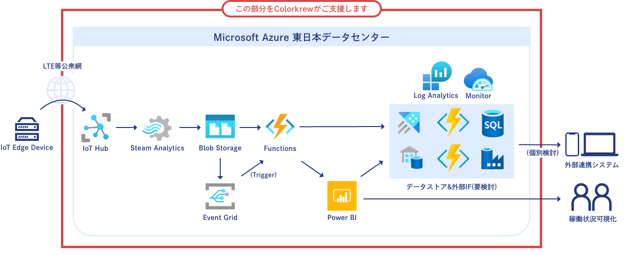 IoT基盤構築例②