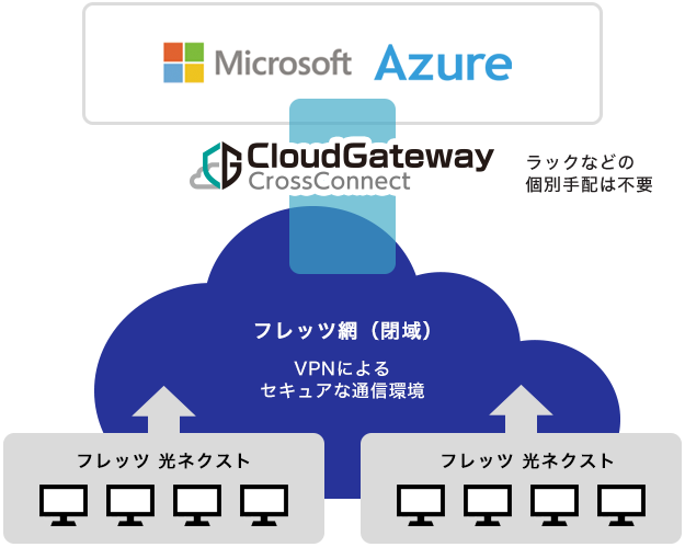 クラウドゲートウェイ クロスコネクトとは