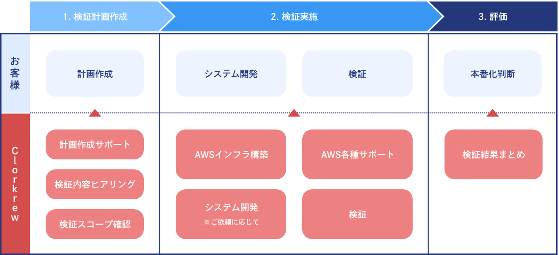 PoC開発支援の流れ
