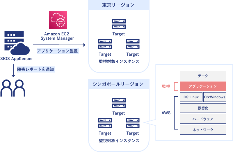 SIOS AppKeeperの監視の仕組み