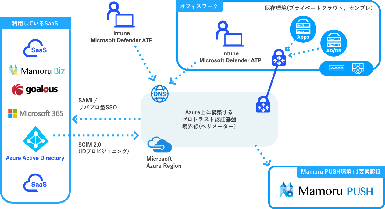 ゼロトラストセキュリティー環境の提供