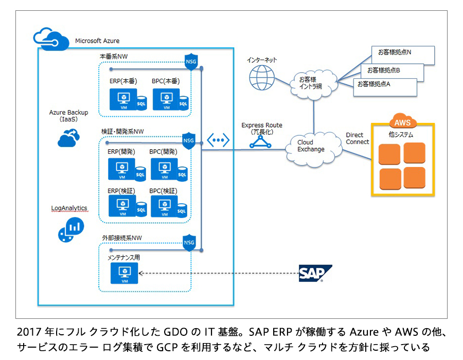 株式会社ゴルフダイジェスト・オンライン構成図