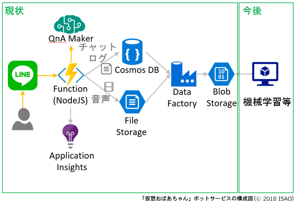 「仮想おばあちゃん」ボットサービス構成図