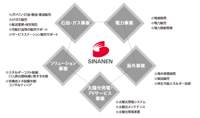 エネルギーソリューション事業(BtoB事業)