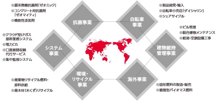 非エネルギー及び海外事業